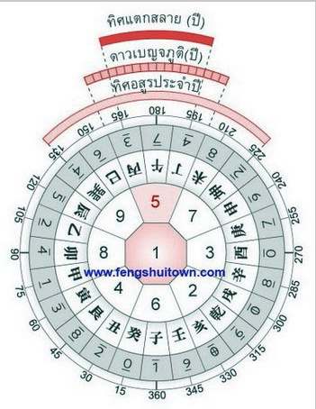 ฮวงจุ้ย ปีชวด