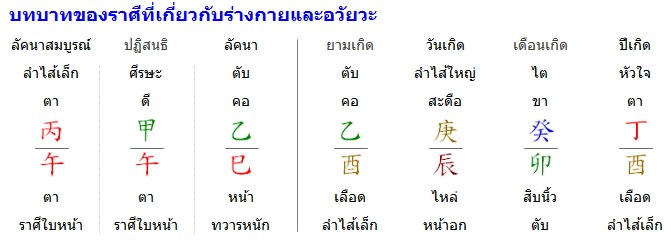 ดวงจีน ราศี อวัยวะ