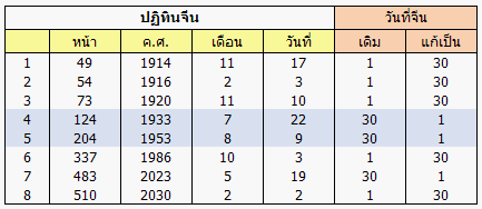 ปฏิทินจีน 100 ปี